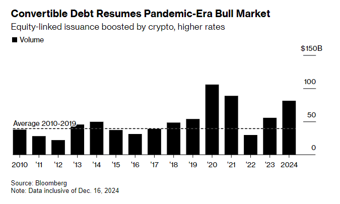 加密货币、高利率双推动 美国可转换证券市场发行额明年有望再冲前高?