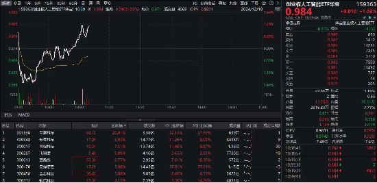 豆包发布视觉模型!创业板人工智能快速回升,星宸科技直线封板,创业板人工智能ETF华宝(159363)拉涨逾1%