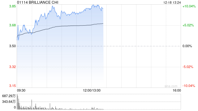 花旗:予华晨中国“买入”评级 目标价5港元