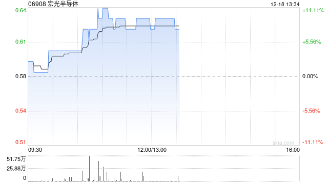 半导体股早盘拉升走高 宏光半导体涨超9%上海复旦涨超3%