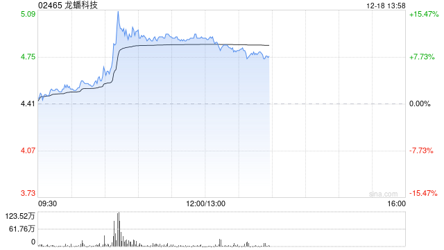 龙蟠科技现涨逾11% 传比亚迪磷酸铁锂临时招标