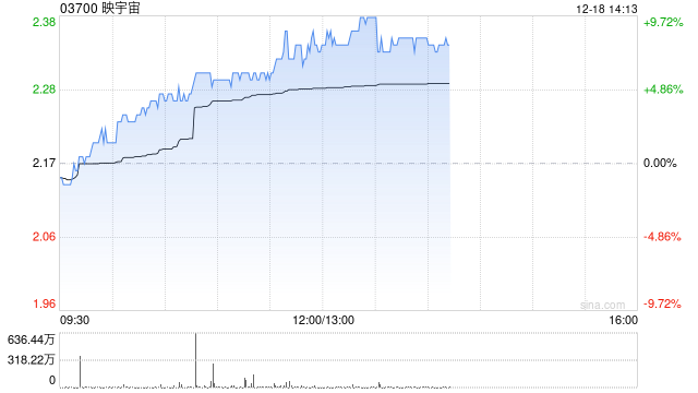 映宇宙早盘持续上涨逾9% 11月初至今股价累涨1.2倍