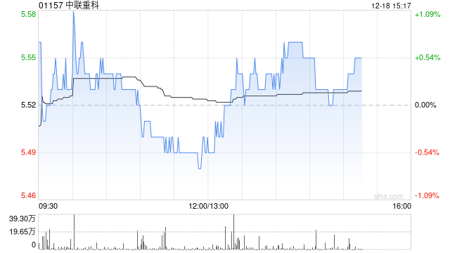 招银国际:内地11月主要机械出口增长良好 看好中联重科