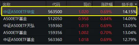 两大利好!A500普涨,兆易创新、君正集团等5股涨停!“好运A500”中证A500ETF华宝(563500)换手率叒领跑