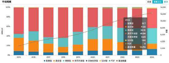 2024主动权益类基金业绩黑榜:金元顺安优质精选A今年来跌36.12%暂居跌幅榜首,华商基金共5只产品上榜