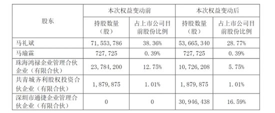 控股股东甩卖16%股权,神秘公司欲接盘