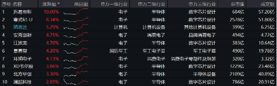 半导体突然爆发!中微公司摆脱清单限制+豆包发布视觉模型,电子ETF(515260)劲涨1.61%!主力资金狂涌