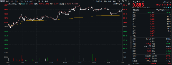 半导体突然爆发!中微公司摆脱清单限制+豆包发布视觉模型,电子ETF(515260)劲涨1.61%!主力资金狂涌