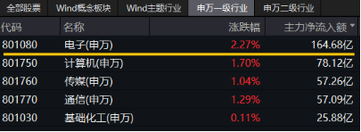 半导体突然爆发!中微公司摆脱清单限制+豆包发布视觉模型,电子ETF(515260)劲涨1.61%!主力资金狂涌