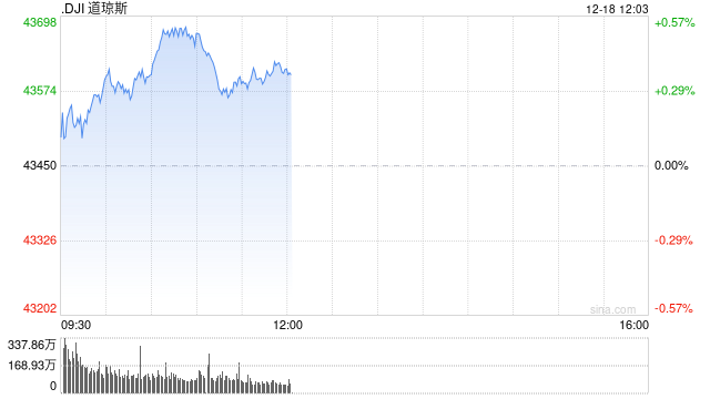 午盘：美股小幅上扬 市场等待联储会议结果