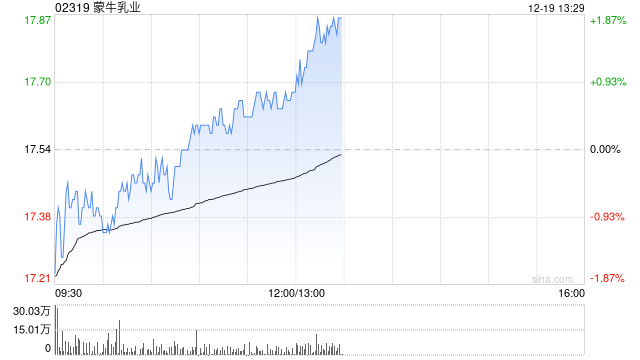 建银国际:上调蒙牛乳业目标价至19.1港元 评级升至“跑赢大市”