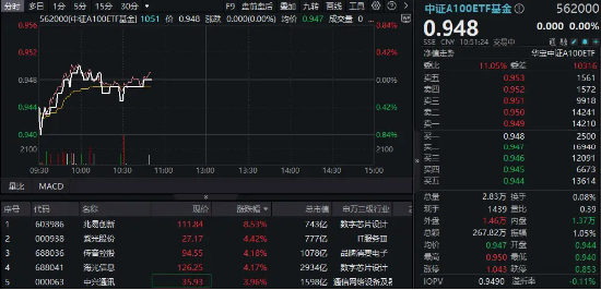 TMT龙头逆市崛起,兆易创新飙升逾8%!规模最大中证A100ETF基金(562000)跑赢大市,彰显韧性!