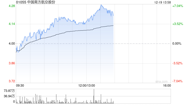 航空股早盘逆势走高 南方航空涨近5%中国国航涨近4%