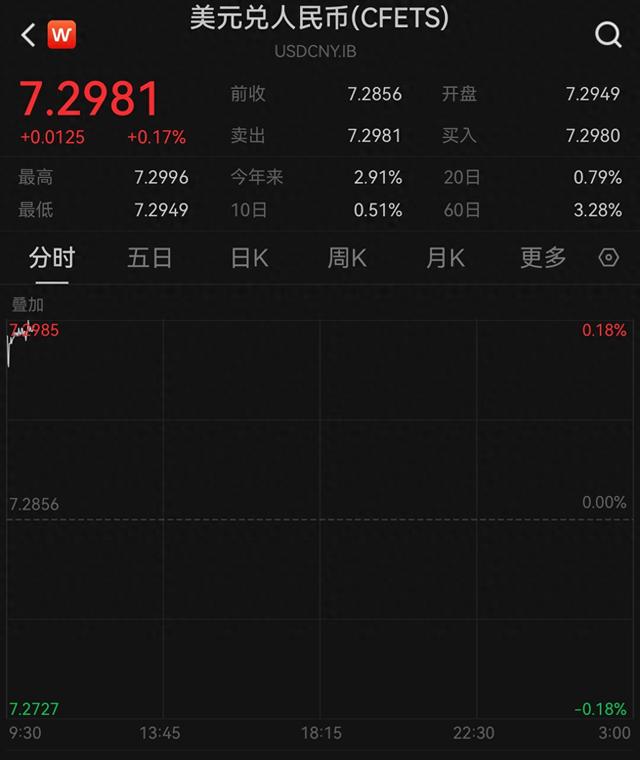 美联储如期降息，人民币对美元即期汇率逼近7.3关口