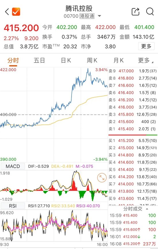 13：41、13：53！千亿元巨头，两次涨停