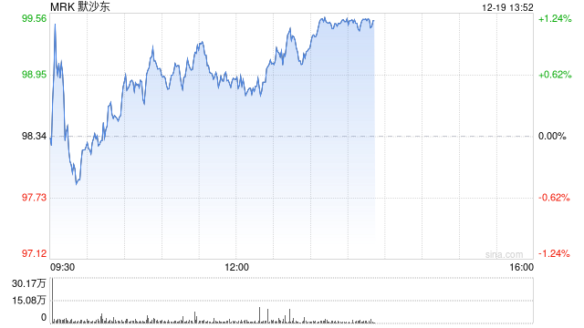 默沙东的HIV药物达到两项后期研究的主要目标