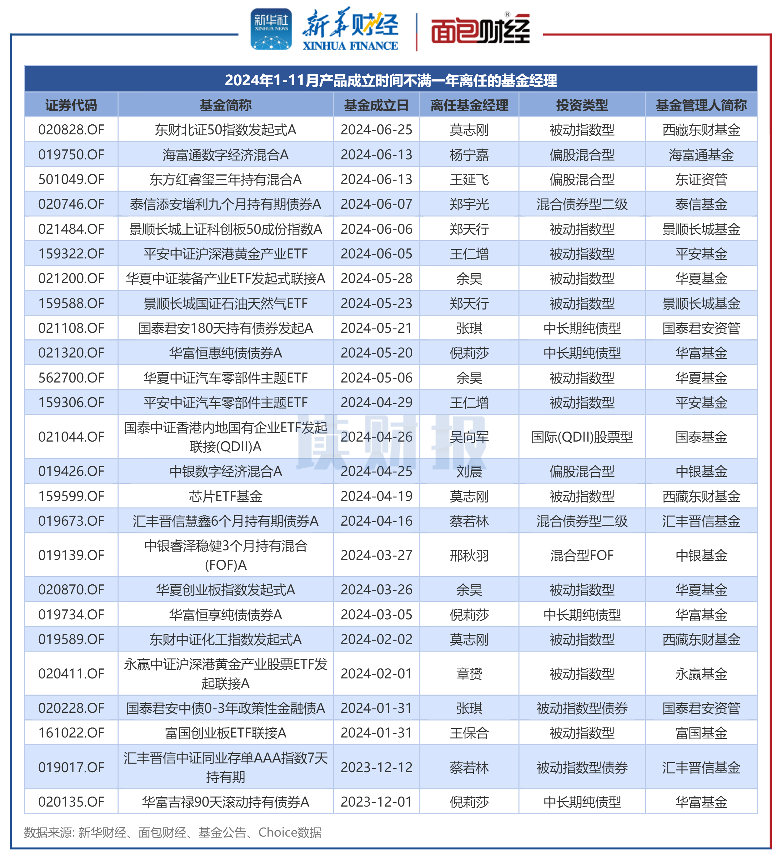基金经理变更透视：前11月325名离任 海富通基金、东证资管等产品成立不足一年基金经理离任