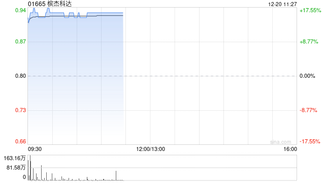 槟杰科达复牌上涨超16% 获大股东提私有化