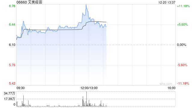 艾美疫苗现涨逾5% 集团新技术路线两大重磅单品疫苗获批临床实验许可