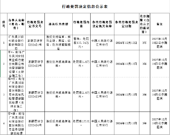 广东吴川农村商业银行被罚137.74万元:因违反支付结算、货币金银、国库、征信、反洗钱管理规定