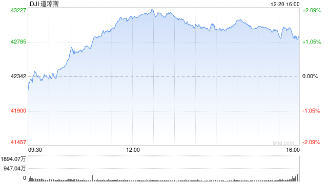 尾盘:美股维持涨势 但本周仍将录得跌幅
