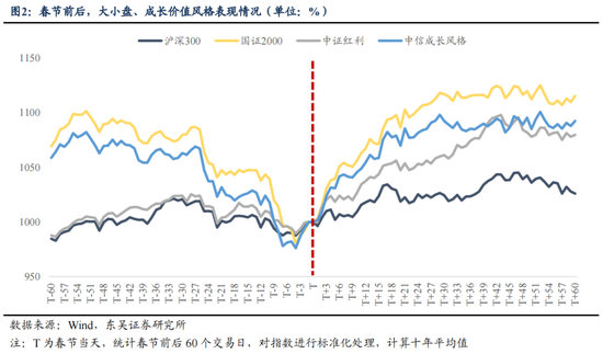 东吴策略：明年的“春季躁动”将延续“跨年行情”逻辑
