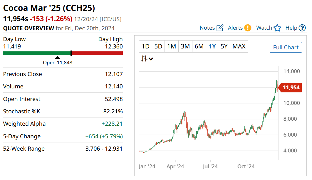 今年最强大宗商品:可可、橙汁、咖啡豆