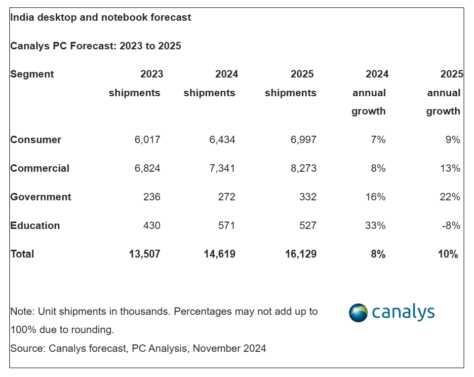 Canalys：2024年第三季度印度PC市场出货量达到630万台 同比增长12%