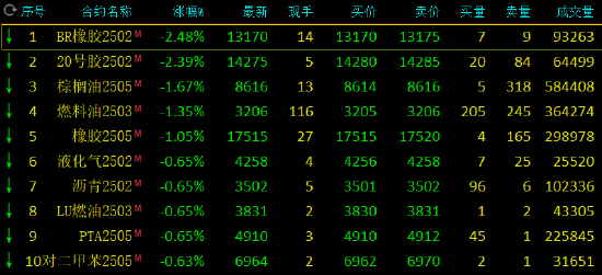 期市开盘：丁二烯橡胶、20号胶跌超2%