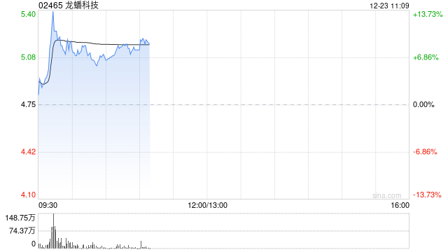 龙蟠科技高开近5% 附属LBM New Energy (AP) Pte. Ltd.拟发行2亿美元的认购股份