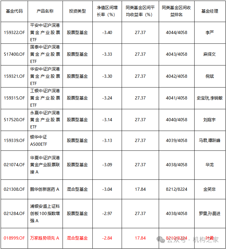 “豪赌”商品牛市、“单吊”资源股！万家基金叶勇负回报频现仍死磕到底