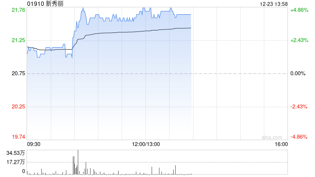 新秀丽早盘涨超4% 里昂将目标价由22港元上调至30港元