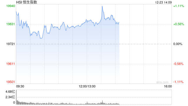 午评：港股恒指涨0.7% 恒生科指涨0.49%东方甄选大涨超11%