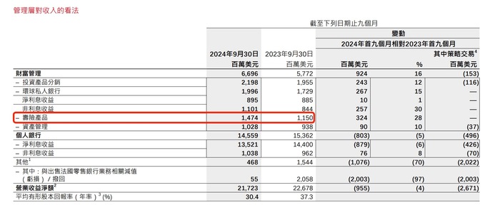 汇丰拟出售法国人寿保险子公司，潜在交易预计将在明年下半年完成