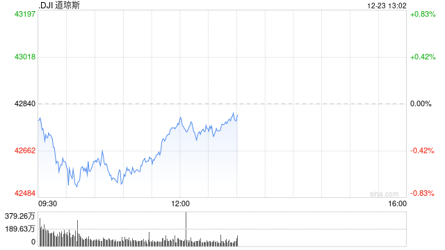 早盘：美股涨跌不一 道指下单逾200点