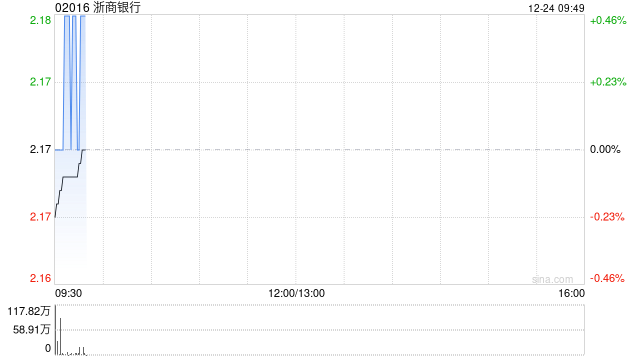 浙商银行股东山东国信拟减持不超过1%股权