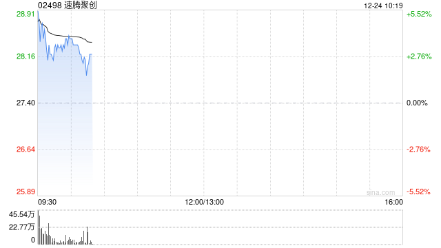 速腾聚创盘中涨超5% 公司机器人业务增长迅速