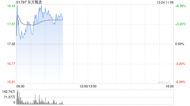 东方甄选盘中涨超6% 微信店铺已上线“送礼物”新功能