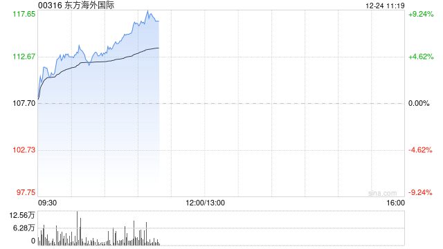 东方海外国际早盘涨超3% 近日推出中泰新航线