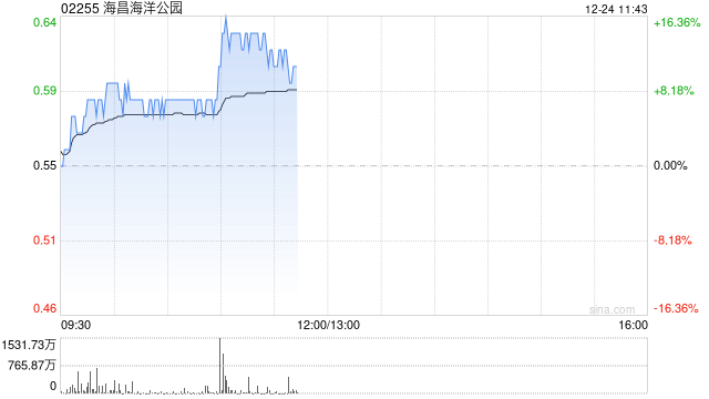 海昌海洋公园早盘涨幅持续扩大 股价现涨逾13%