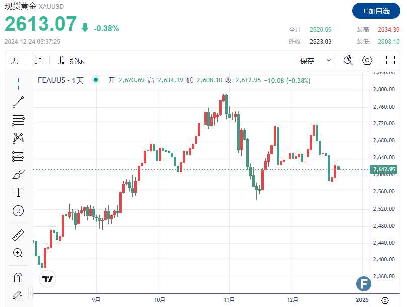 【黄金收评】金价一度失守2610，多头仍未走出美联储鹰派降息阴影？