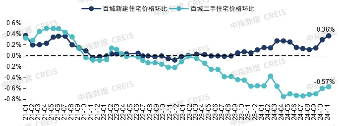 楼市拐点2024:市场先冷后热,重点城市库存已低于10个月