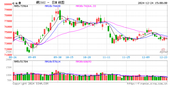 长江有色:24日铜价下跌 下游观望慎采