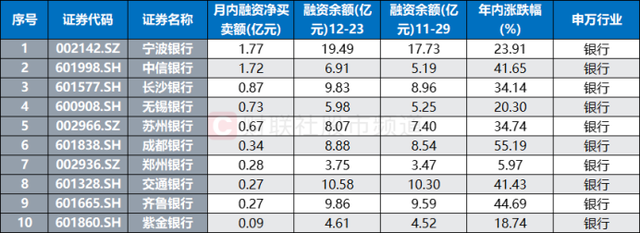 年内跑赢92%个股！四大行又创新高，本月均遭融资客减持