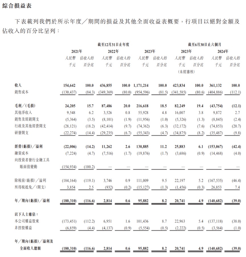 华为、比亚迪参股 天域半导体递表港交所！