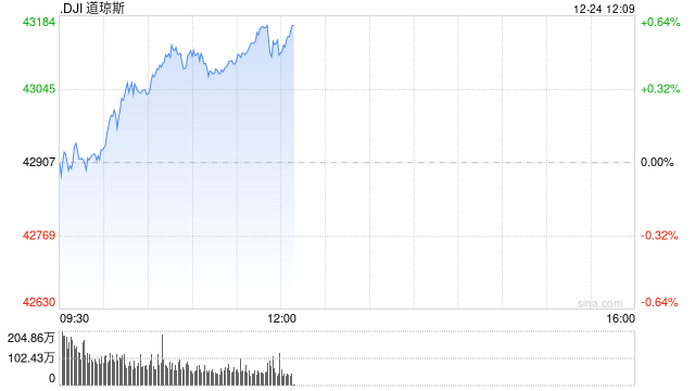 开盘：美股周二小幅高开 今日将提前收盘