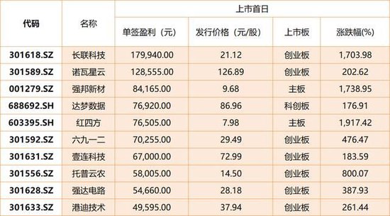 2024年新股赚钱效应拉满：近7成首日股价翻倍，4只鲁股“新兵”均上涨