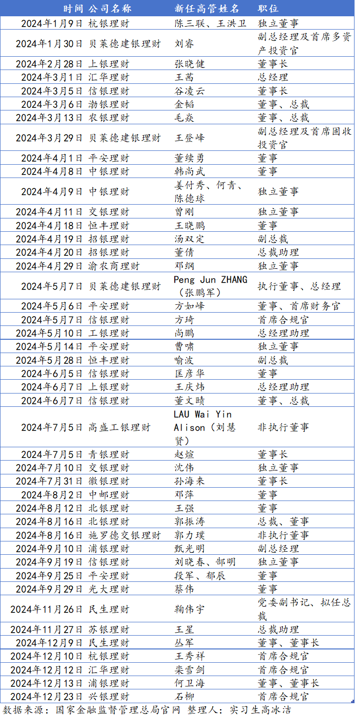 2024年银行财富板块高管轮动图：涉16家理财子，分行高管加盟理财子比例提升