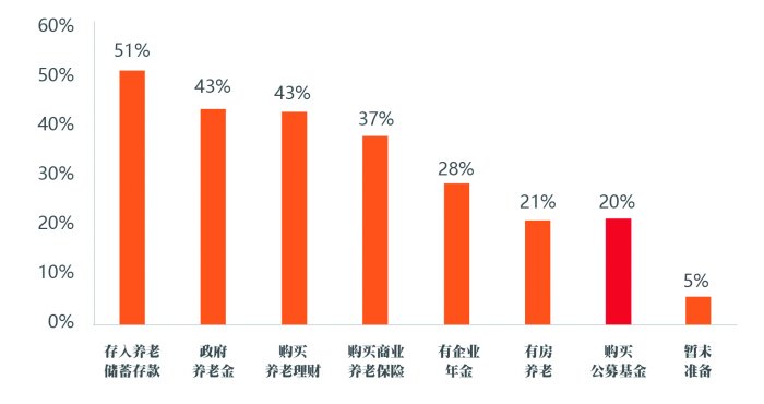 居民个人养老规划翻开新的一页——个人养老金储备情况调查结果分析