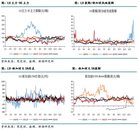 新湖化工（高低硫燃料油）2025年报：油价下行压力尚未解除，低硫需求继续被挤压